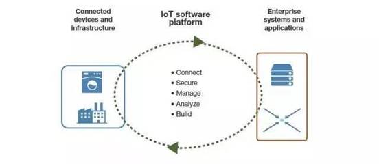 2017年全球物聯網市場全景解讀 聚焦信息系統集成與技術服務核心動力